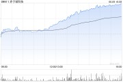 五行分析赤子城科技涨近11%，拟在香港设立全球总部，机构看好其利润增长势头