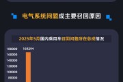 五行分析黑猫投诉发布5月国内汽车召回数据：德系占召回总量近九成 电气系统问题成召回主因