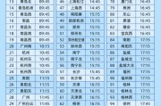 五行分析今日起这99个火车站车票起售时间有变化！