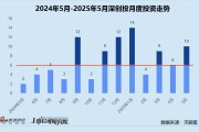 五行分析创投月报 | 深创投：50亿赛米产业基金落地 三成获投项目为先进制造公司