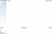 五行分析蔚来绩后高开近4% 二季度营收预增11.8%-15%