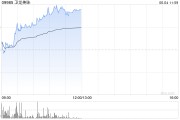 五行分析卫龙美味午前涨超5% 公司有望率先享受魔芋品类高速扩张红利