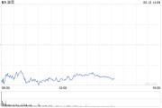 五行分析波音股价一度下跌5.9% 印度航空一架客机坠毁