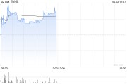 五行分析贝克微盘中涨超8%再创新高 配售所得将用于上游业务拓展