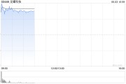 五行分析龙蟠科技高开逾18% 附属签订长期协议预估销售额逾50亿元