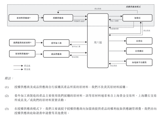 上市“魔咒”中的周六福：四千门店仅(👤)91家(🔒)自营，加盟“镀金”