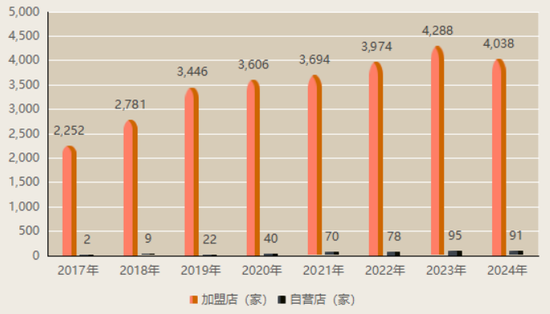 上市(💈)“魔咒”中的周六福：四千门店仅91家自营，加盟“镀金”