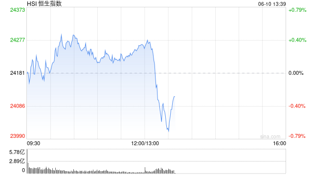 午评(👨)：港股恒指(🏫)涨0.33% 科指跌0.33% 中国稀土放量涨超17% 容大科(⛪)技、新琪安首日高开大涨