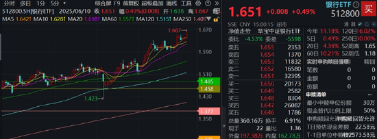 分红潮涌动，银行ETF（512800）逆市新高！中科曙光复牌涨停，50万手封单排队抢筹，信创(🍌)ETF换手率激增