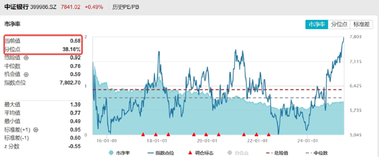 分红潮涌动，银行ETF（512800）逆市新高！中科曙光复牌涨停，50万手封单排队抢筹，信创ETF换手率(🔵)激增