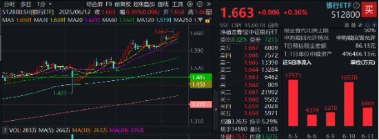 上车(💵)就走，银行ETF（512800）稳步5连阳，逼近前高！震荡市压舱石，险资持续扫货