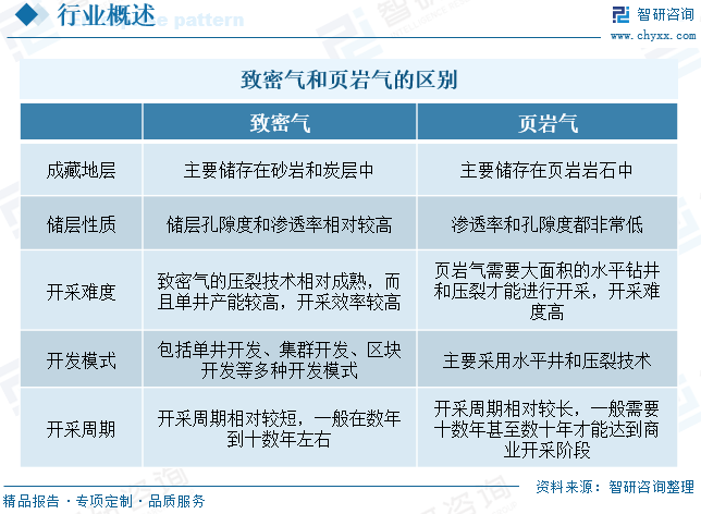 2025年中国致密气行业产业链、发展现状及发展趋势分析：(😋)技术攻关推动我(😠)国致密气长期稳产，致密气跻身我国天然气供应主力[图]