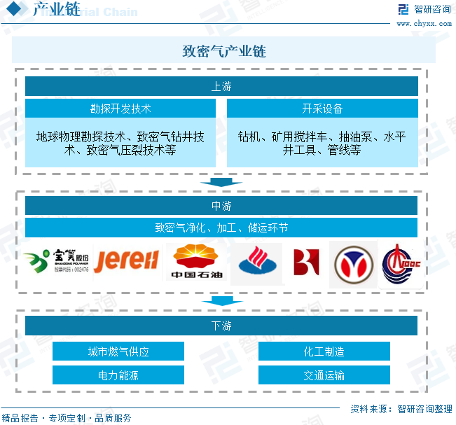 2025年中国致密气行业产(➡)业链、发展现状及发展趋势(⚽)分析：技术攻关推(📧)动我国致密气长期稳产，致密(🚭)气跻身我国天然气供应主力[图]