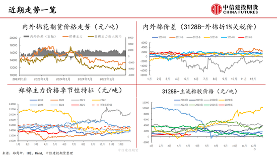【棉花纺谈】供应端阶段性缩量 疆棉基差(⚽)坚挺