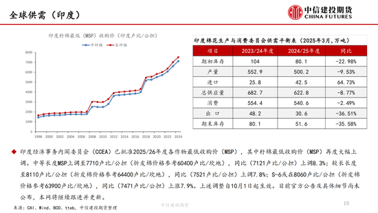 【棉花纺谈】供应端阶段性缩(💢)量 疆棉基差坚挺