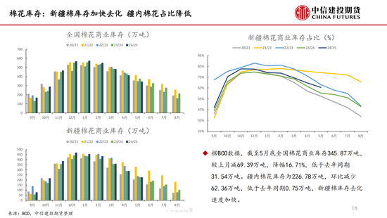 【棉花纺谈】供应端阶段性缩量 疆棉(🆒)基差坚挺