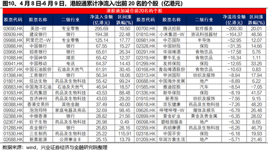 兴证策略：(😱)谁在买港股新消费和创新药？