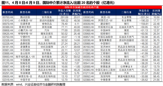 兴证策略：谁在买港(📼)股新消费和创新药？